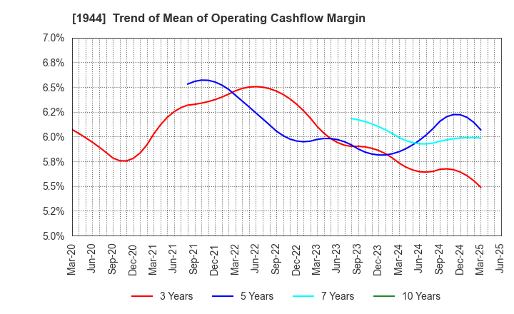 1944 KINDEN CORPORATION: Trend of Mean of Operating Cashflow Margin