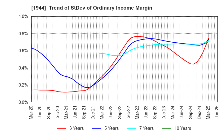 1944 KINDEN CORPORATION: Trend of StDev of Ordinary Income Margin