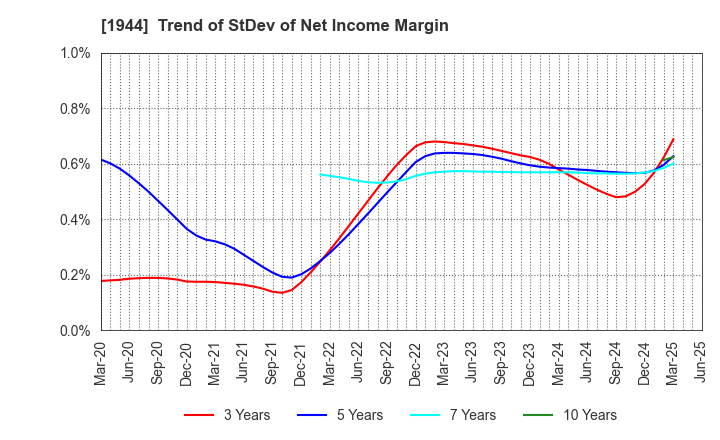 1944 KINDEN CORPORATION: Trend of StDev of Net Income Margin
