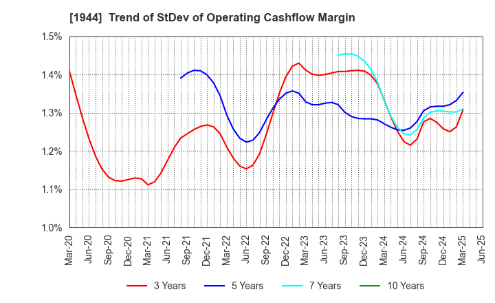 1944 KINDEN CORPORATION: Trend of StDev of Operating Cashflow Margin
