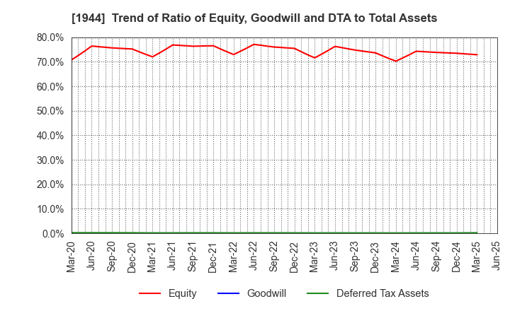 1944 KINDEN CORPORATION: Trend of Ratio of Equity, Goodwill and DTA to Total Assets