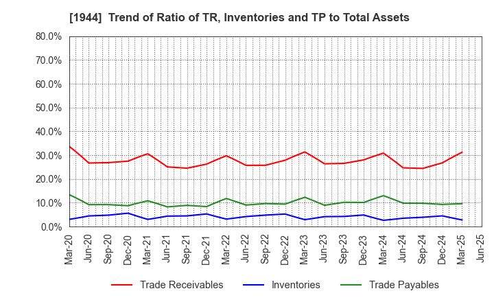 1944 KINDEN CORPORATION: Trend of Ratio of TR, Inventories and TP to Total Assets