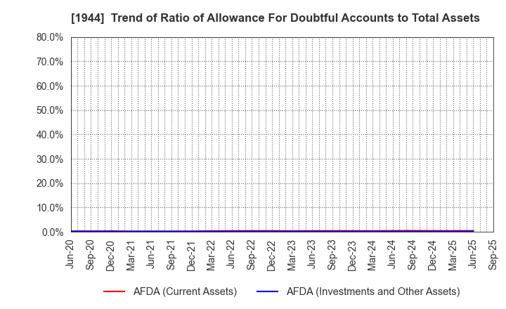 1944 KINDEN CORPORATION: Trend of Ratio of Allowance For Doubtful Accounts to Total Assets