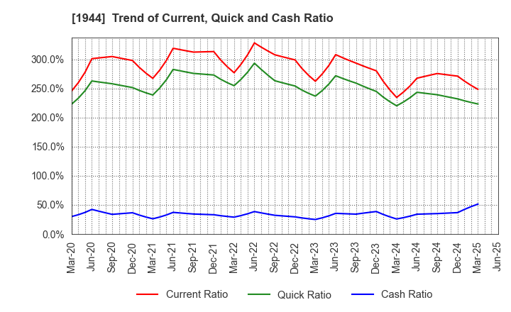 1944 KINDEN CORPORATION: Trend of Current, Quick and Cash Ratio
