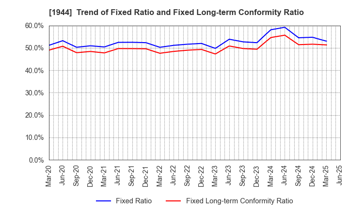 1944 KINDEN CORPORATION: Trend of Fixed Ratio and Fixed Long-term Conformity Ratio