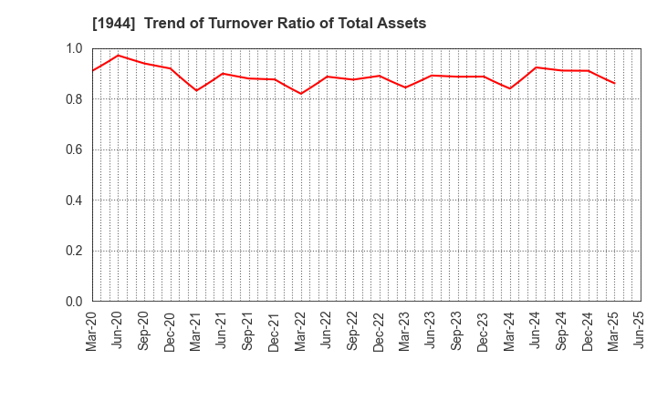 1944 KINDEN CORPORATION: Trend of Turnover Ratio of Total Assets