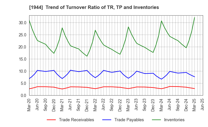 1944 KINDEN CORPORATION: Trend of Turnover Ratio of TR, TP and Inventories
