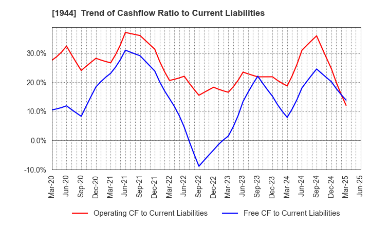 1944 KINDEN CORPORATION: Trend of Cashflow Ratio to Current Liabilities
