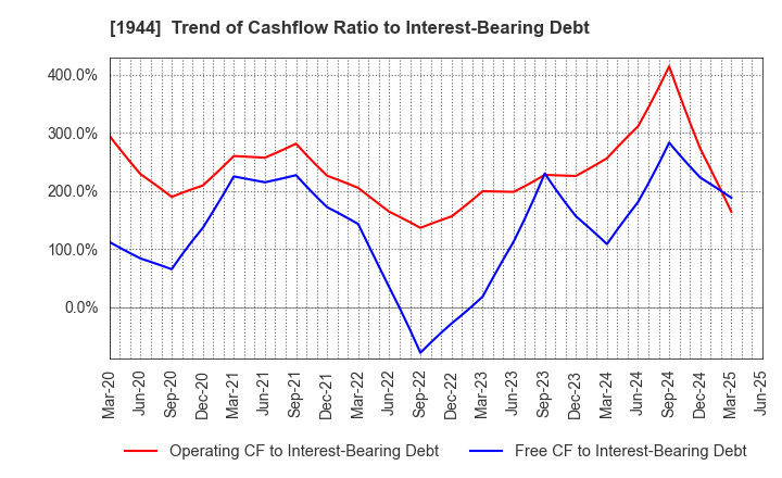 1944 KINDEN CORPORATION: Trend of Cashflow Ratio to Interest-Bearing Debt