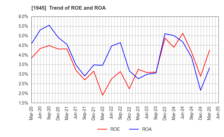 1945 TOKYO ENERGY & SYSTEMS INC.: Trend of ROE and ROA