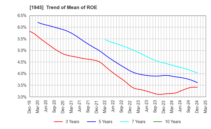 1945 TOKYO ENERGY & SYSTEMS INC.: Trend of Mean of ROE