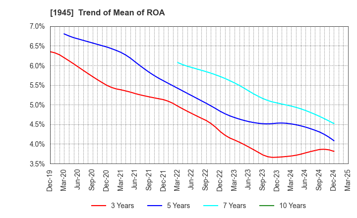 1945 TOKYO ENERGY & SYSTEMS INC.: Trend of Mean of ROA