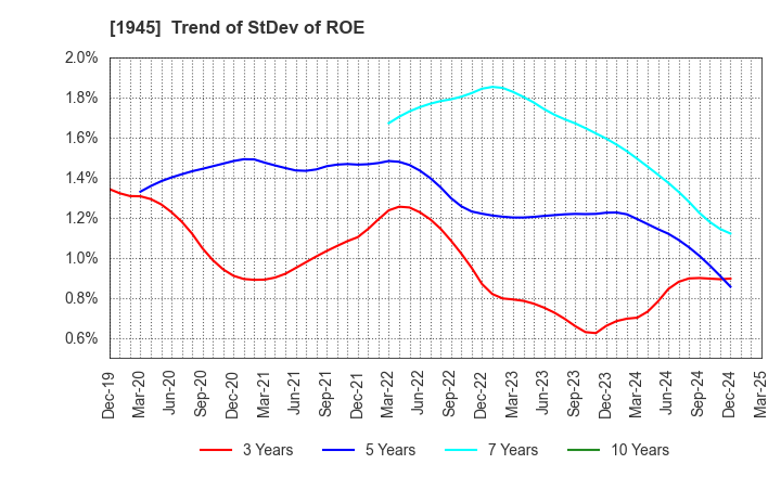 1945 TOKYO ENERGY & SYSTEMS INC.: Trend of StDev of ROE