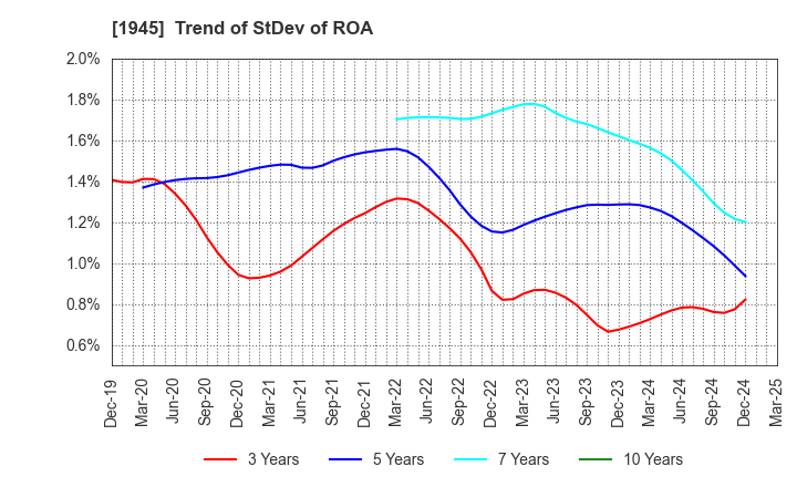 1945 TOKYO ENERGY & SYSTEMS INC.: Trend of StDev of ROA
