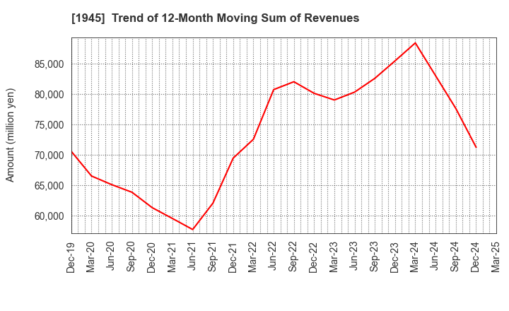 1945 TOKYO ENERGY & SYSTEMS INC.: Trend of 12-Month Moving Sum of Revenues
