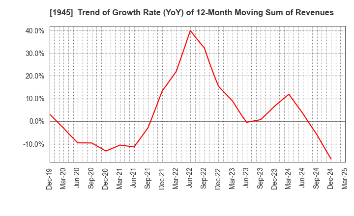 1945 TOKYO ENERGY & SYSTEMS INC.: Trend of Growth Rate (YoY) of 12-Month Moving Sum of Revenues