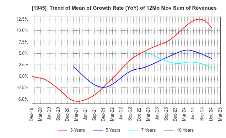 1945 TOKYO ENERGY & SYSTEMS INC.: Trend of Mean of Growth Rate (YoY) of 12Mo Mov Sum of Revenues