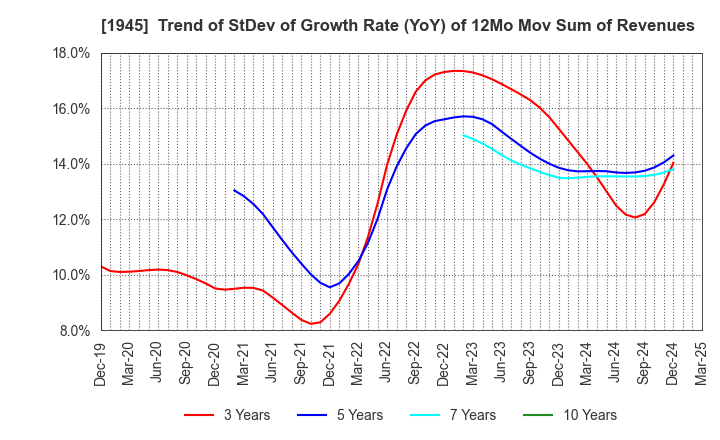 1945 TOKYO ENERGY & SYSTEMS INC.: Trend of StDev of Growth Rate (YoY) of 12Mo Mov Sum of Revenues