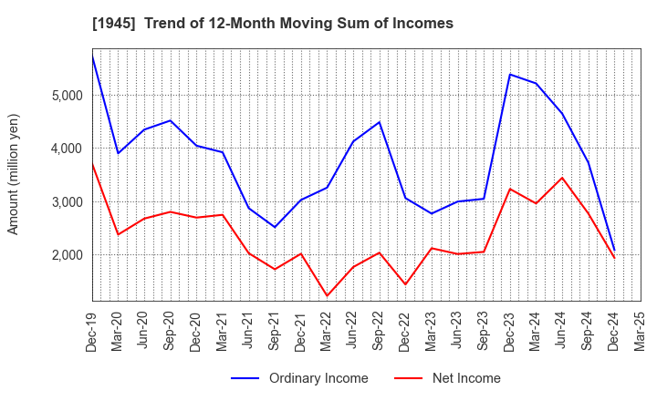 1945 TOKYO ENERGY & SYSTEMS INC.: Trend of 12-Month Moving Sum of Incomes