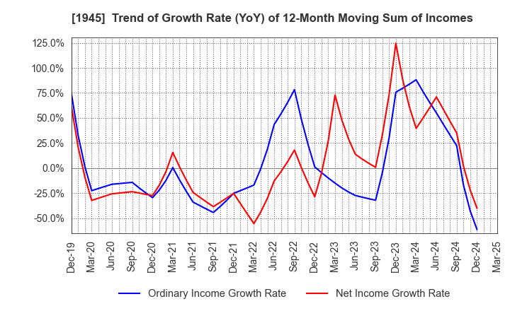 1945 TOKYO ENERGY & SYSTEMS INC.: Trend of Growth Rate (YoY) of 12-Month Moving Sum of Incomes