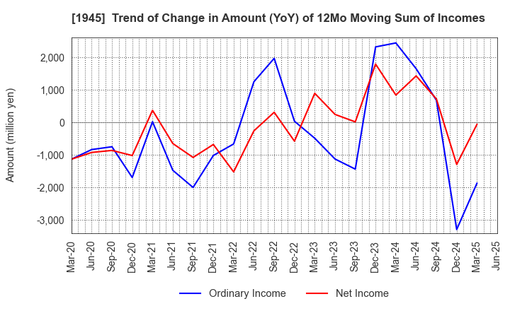 1945 TOKYO ENERGY & SYSTEMS INC.: Trend of Change in Amount (YoY) of 12Mo Moving Sum of Incomes