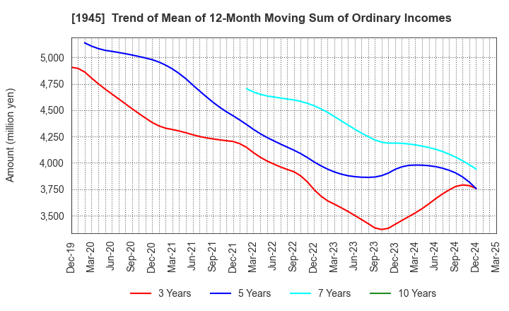 1945 TOKYO ENERGY & SYSTEMS INC.: Trend of Mean of 12-Month Moving Sum of Ordinary Incomes