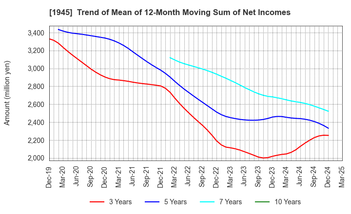 1945 TOKYO ENERGY & SYSTEMS INC.: Trend of Mean of 12-Month Moving Sum of Net Incomes