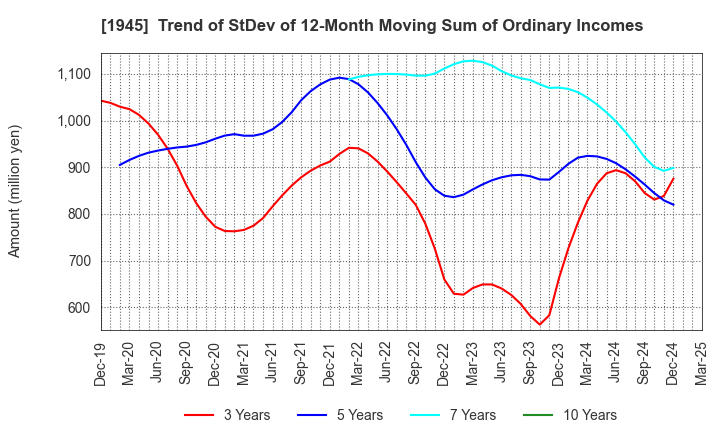 1945 TOKYO ENERGY & SYSTEMS INC.: Trend of StDev of 12-Month Moving Sum of Ordinary Incomes