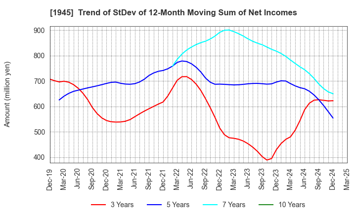 1945 TOKYO ENERGY & SYSTEMS INC.: Trend of StDev of 12-Month Moving Sum of Net Incomes