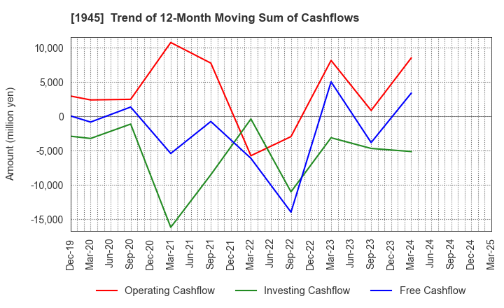 1945 TOKYO ENERGY & SYSTEMS INC.: Trend of 12-Month Moving Sum of Cashflows