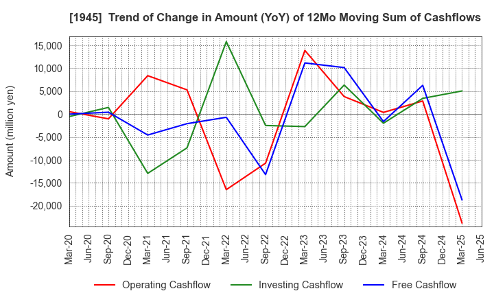 1945 TOKYO ENERGY & SYSTEMS INC.: Trend of Change in Amount (YoY) of 12Mo Moving Sum of Cashflows