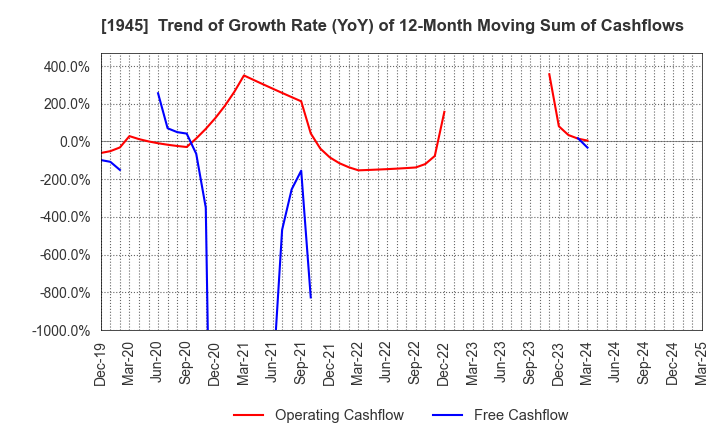 1945 TOKYO ENERGY & SYSTEMS INC.: Trend of Growth Rate (YoY) of 12-Month Moving Sum of Cashflows