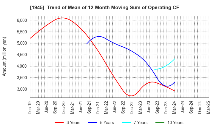 1945 TOKYO ENERGY & SYSTEMS INC.: Trend of Mean of 12-Month Moving Sum of Operating CF