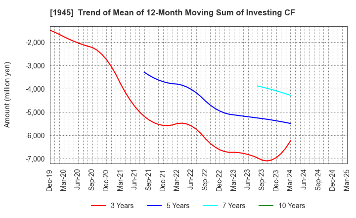 1945 TOKYO ENERGY & SYSTEMS INC.: Trend of Mean of 12-Month Moving Sum of Investing CF
