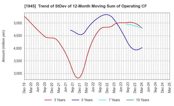 1945 TOKYO ENERGY & SYSTEMS INC.: Trend of StDev of 12-Month Moving Sum of Operating CF