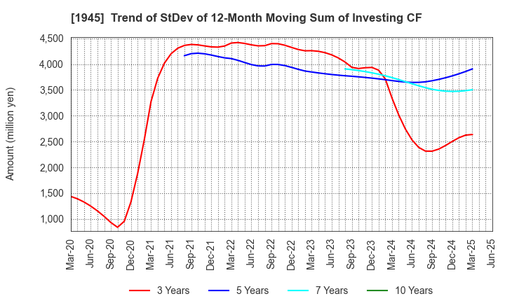 1945 TOKYO ENERGY & SYSTEMS INC.: Trend of StDev of 12-Month Moving Sum of Investing CF
