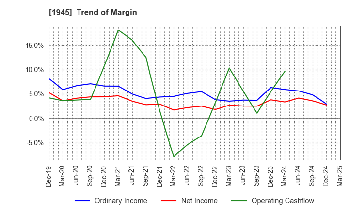 1945 TOKYO ENERGY & SYSTEMS INC.: Trend of Margin