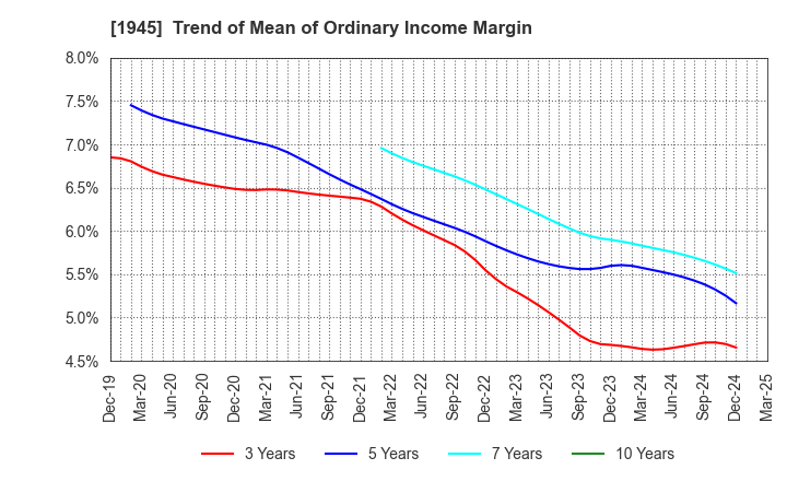 1945 TOKYO ENERGY & SYSTEMS INC.: Trend of Mean of Ordinary Income Margin