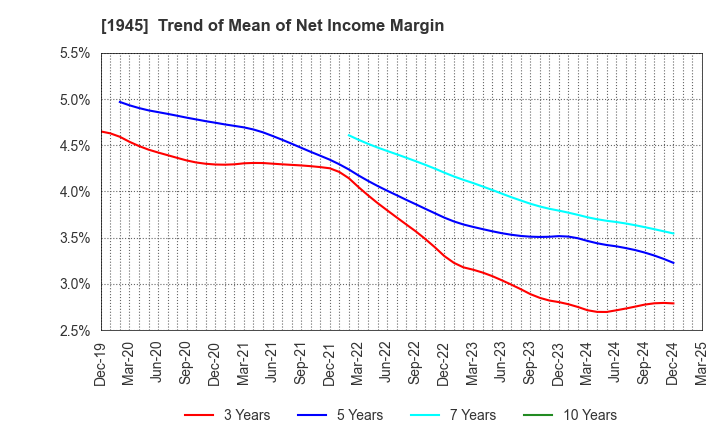 1945 TOKYO ENERGY & SYSTEMS INC.: Trend of Mean of Net Income Margin