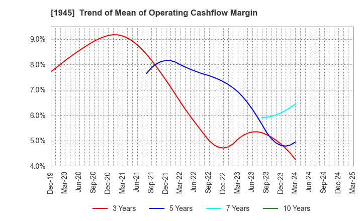 1945 TOKYO ENERGY & SYSTEMS INC.: Trend of Mean of Operating Cashflow Margin