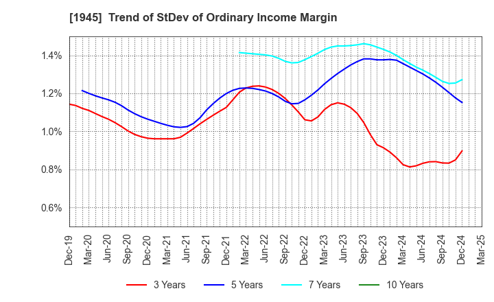 1945 TOKYO ENERGY & SYSTEMS INC.: Trend of StDev of Ordinary Income Margin
