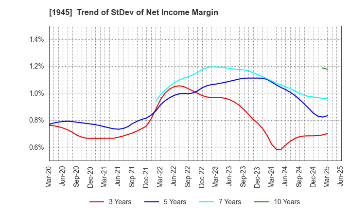 1945 TOKYO ENERGY & SYSTEMS INC.: Trend of StDev of Net Income Margin