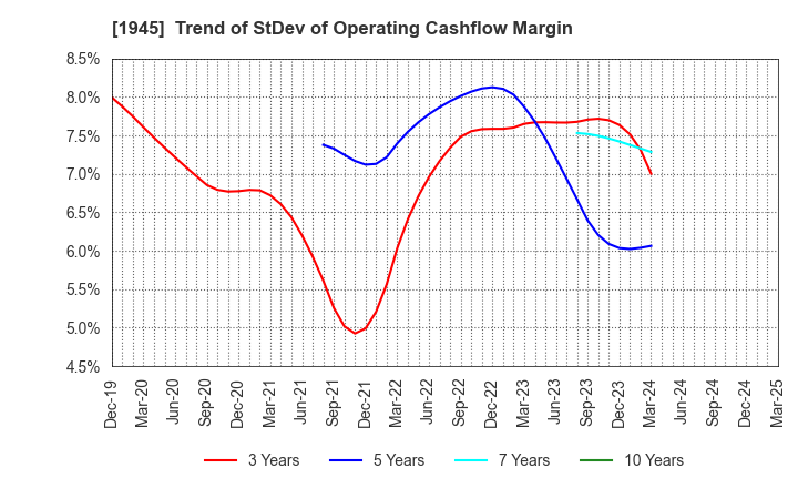 1945 TOKYO ENERGY & SYSTEMS INC.: Trend of StDev of Operating Cashflow Margin