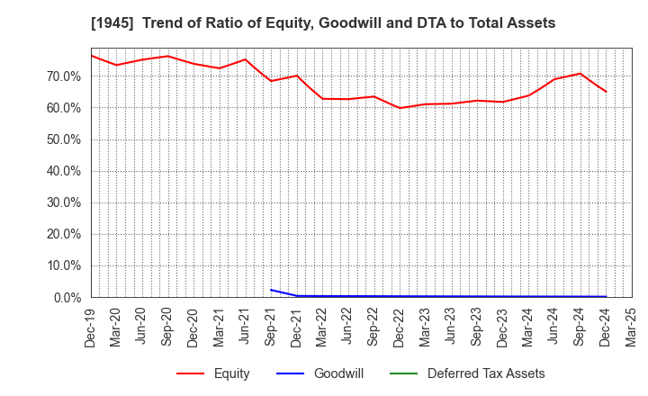 1945 TOKYO ENERGY & SYSTEMS INC.: Trend of Ratio of Equity, Goodwill and DTA to Total Assets