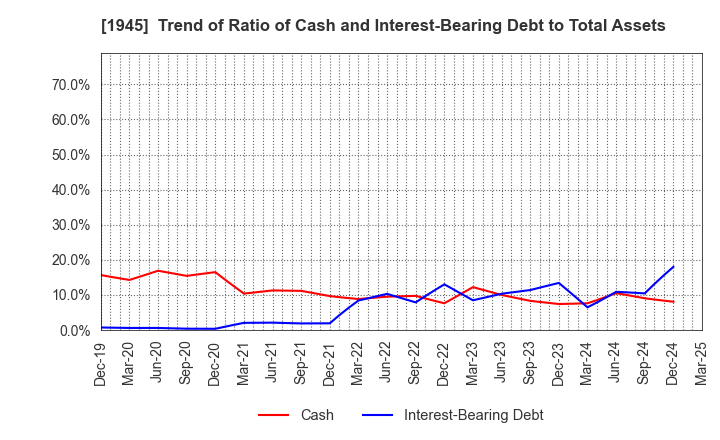 1945 TOKYO ENERGY & SYSTEMS INC.: Trend of Ratio of Cash and Interest-Bearing Debt to Total Assets