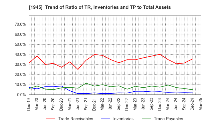 1945 TOKYO ENERGY & SYSTEMS INC.: Trend of Ratio of TR, Inventories and TP to Total Assets