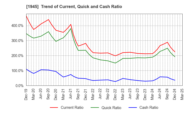 1945 TOKYO ENERGY & SYSTEMS INC.: Trend of Current, Quick and Cash Ratio