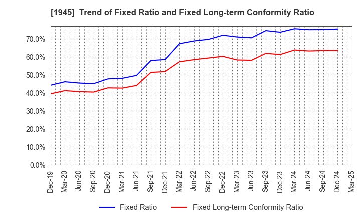 1945 TOKYO ENERGY & SYSTEMS INC.: Trend of Fixed Ratio and Fixed Long-term Conformity Ratio