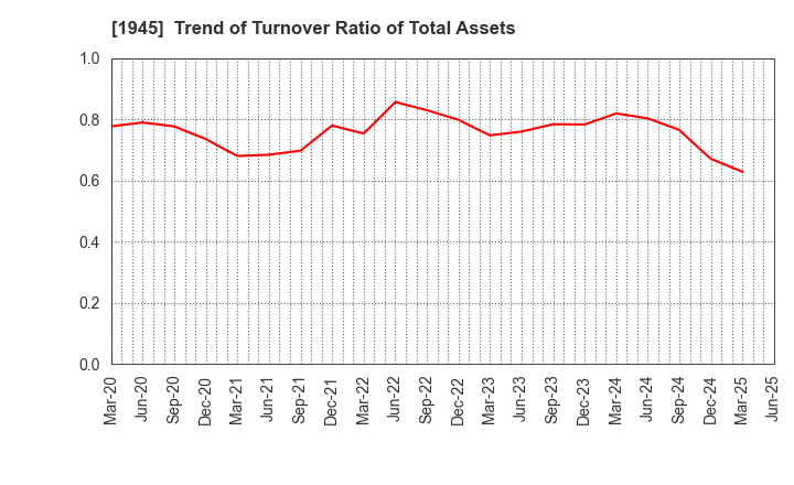 1945 TOKYO ENERGY & SYSTEMS INC.: Trend of Turnover Ratio of Total Assets