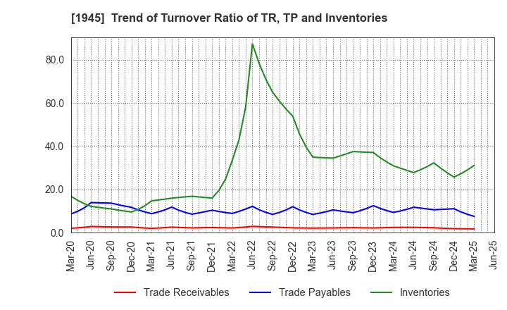 1945 TOKYO ENERGY & SYSTEMS INC.: Trend of Turnover Ratio of TR, TP and Inventories